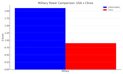 USA v China - Military Power Comparison