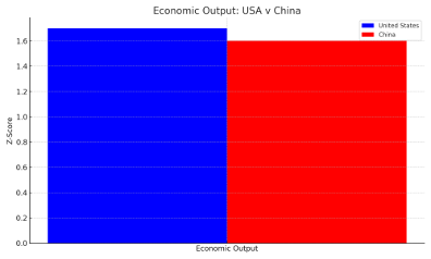 USA v China - Economic Comparison