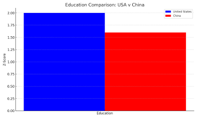 USA v China - Education Comparison
