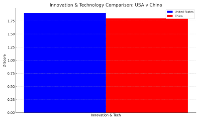 USA v China - Technology Comaprison
